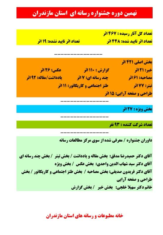 گزارش آماری  نهمین دوره جشنواره رسانه ای مازندران